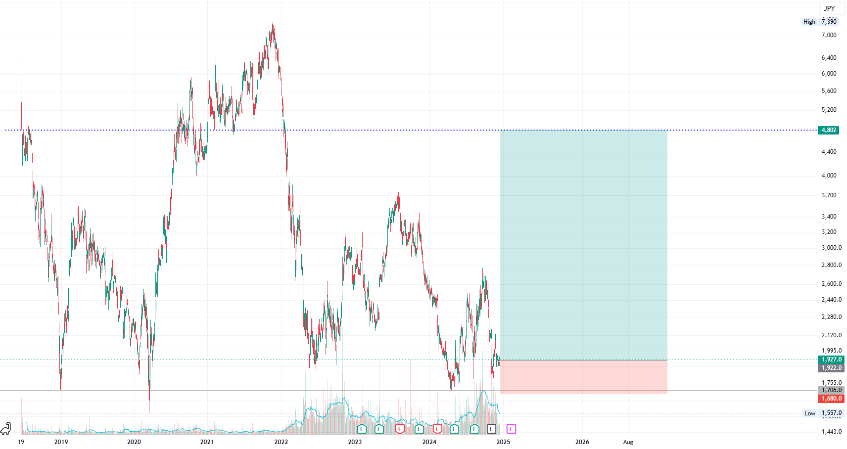 Mercari price prediction for TSE:4385 by fumiyaorg — TradingView