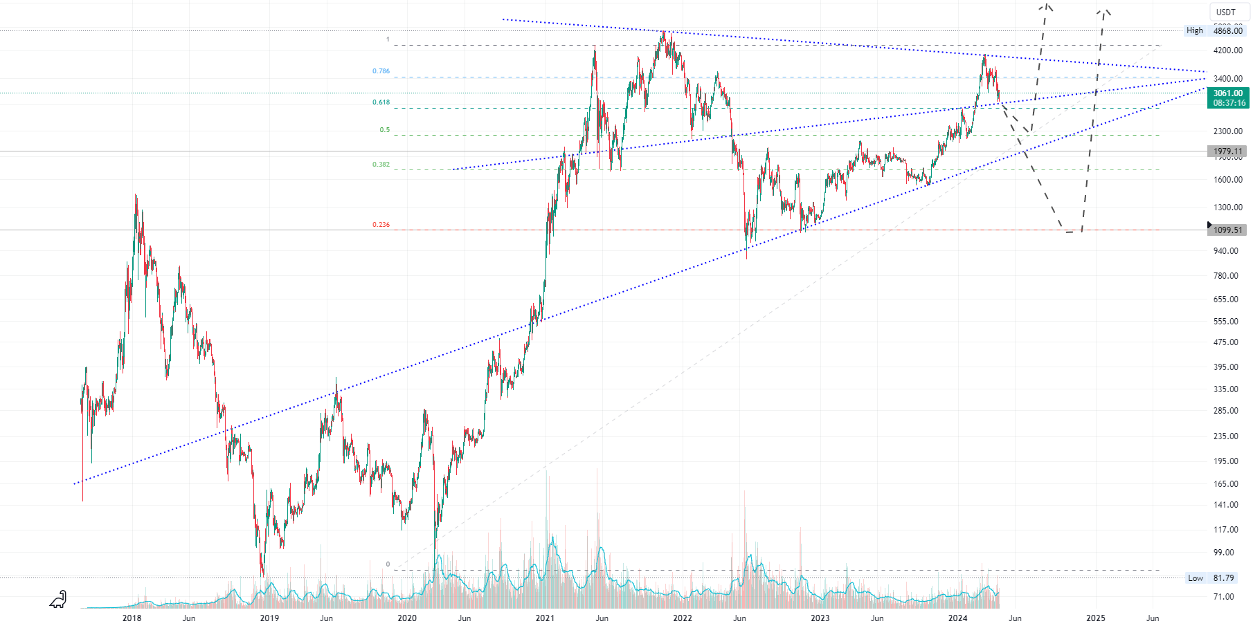 Ethereum Prediction for BINANCE:ETHUSDT by fumiyaorg — TradingView