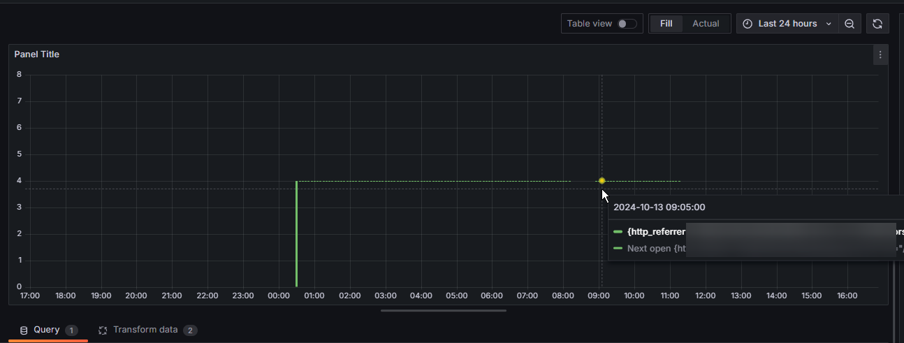 grafana。state timelineというやつが一番見やすいかも