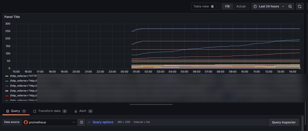 grafana。state timelineというやつが一番見やすいかも