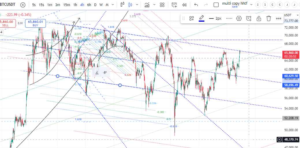 BTCUSDT 4h。まだチャネル抜けてないけど抜けてconfirmation出したら上がるな BTCUSDT 4h。まだチャネル抜けてないけど抜けてconfirmation出したら上がるな