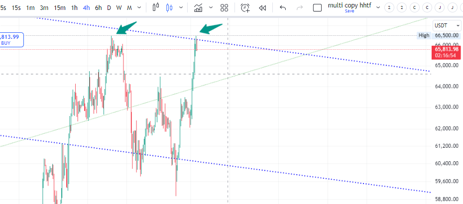 BTCUSDT 4h。まだチャネル抜けてないけど抜けてconfirmation出したら上がるな BTCUSDT 4h。まだチャネル抜けてないけど抜けてconfirmation出したら上がるな