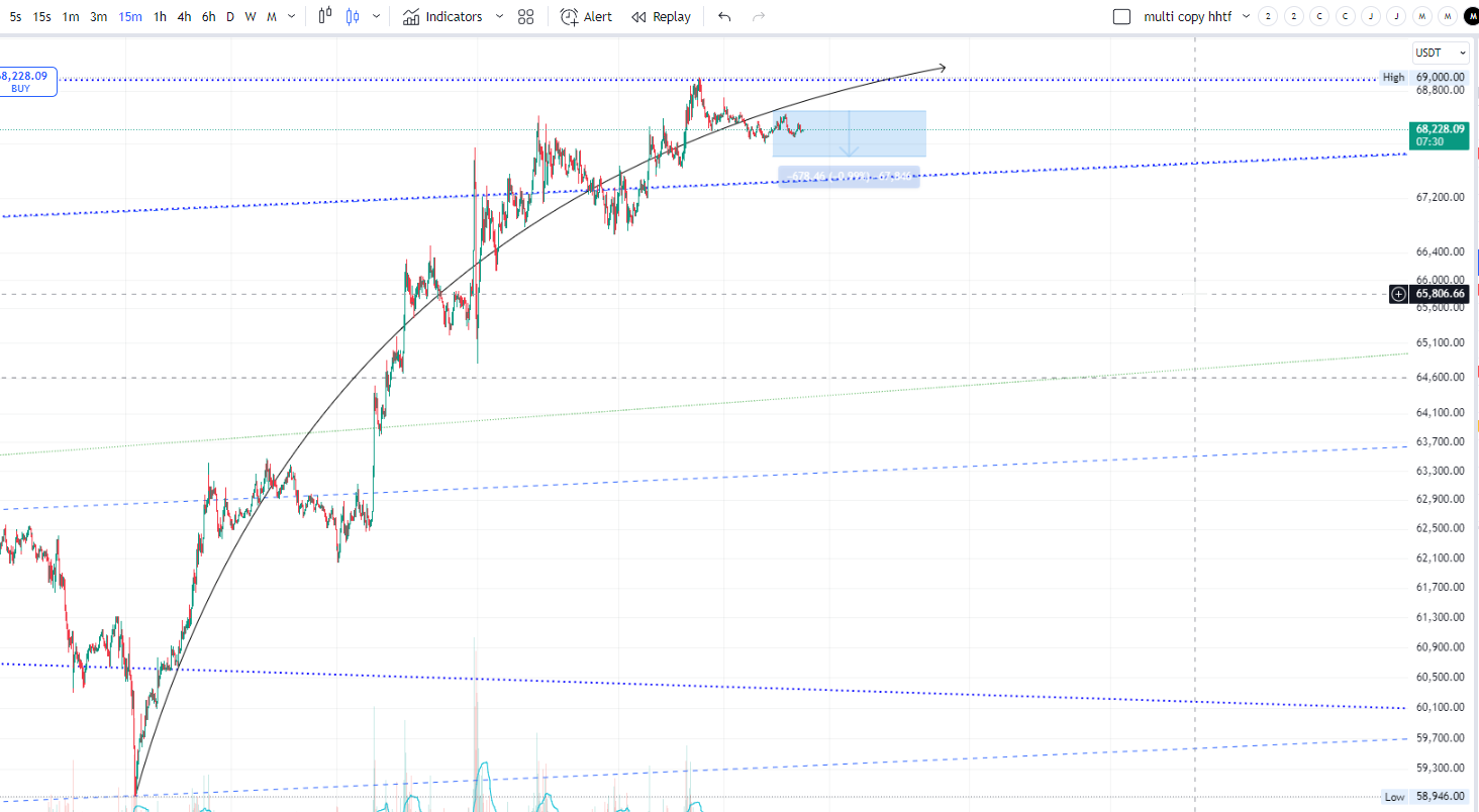 btc 15m。週明け67.8kを割ったら下げると予想。 btc 15m。週明け67.8kを割ったら下げると予想。