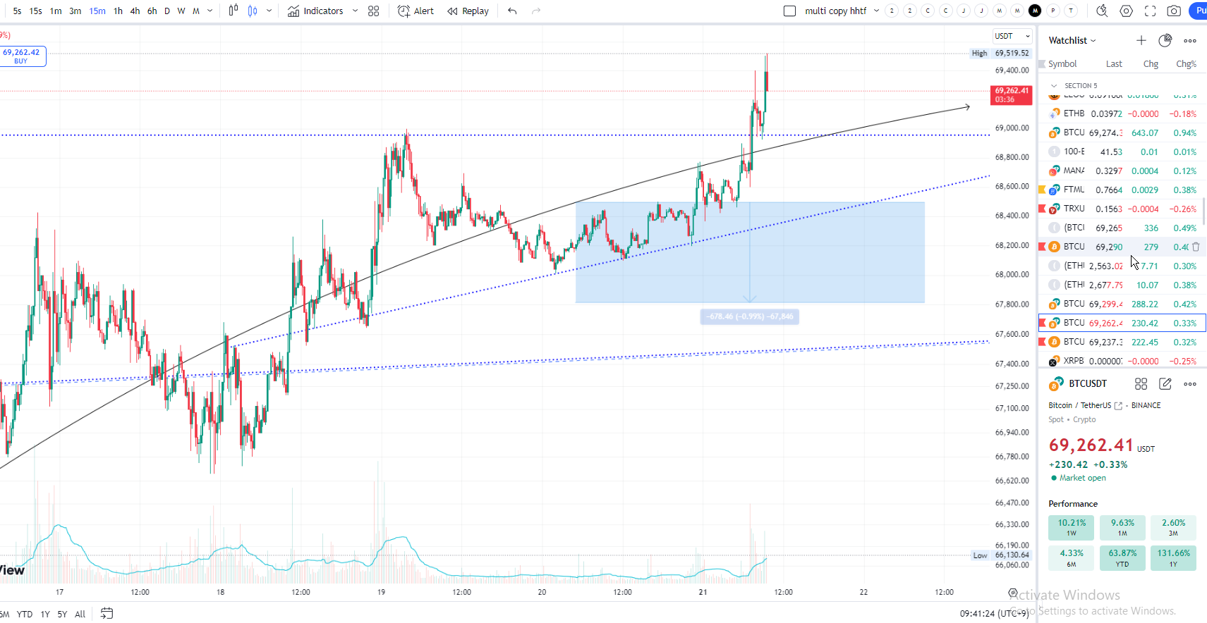 btc(現時点では)完全にブルです。上げます。(いま69.2k) btc(現時点では)完全にブルです。上げます。(いま69.2k)