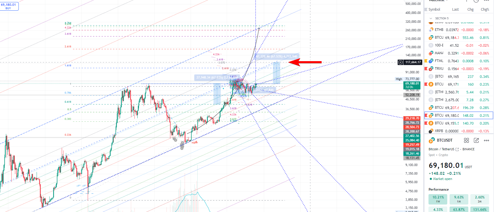 btc(現時点では)完全にブルです。上げます。(いま69.2k) btc(現時点では)完全にブルです。上げます。(いま69.2k)