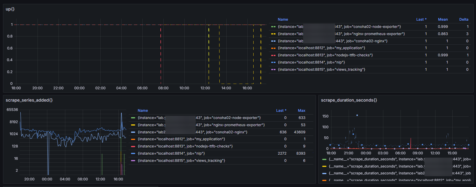 grafana。prometheusにupとかってスクレイピング先がサービスダウンしてるかどうかが0か1かで時系列データベースに記録されるメトリクスが標準搭載されてて、prometheusをメタ的に監視するのにやはり便利。 grafana。prometheusにupとかってスクレイピング先がサービスダウンしてるかどうかが0か1かで時系列データベースに記録されるメトリクスが標準搭載されてて、prometheusをメタ的に監視するのにやはり便利。