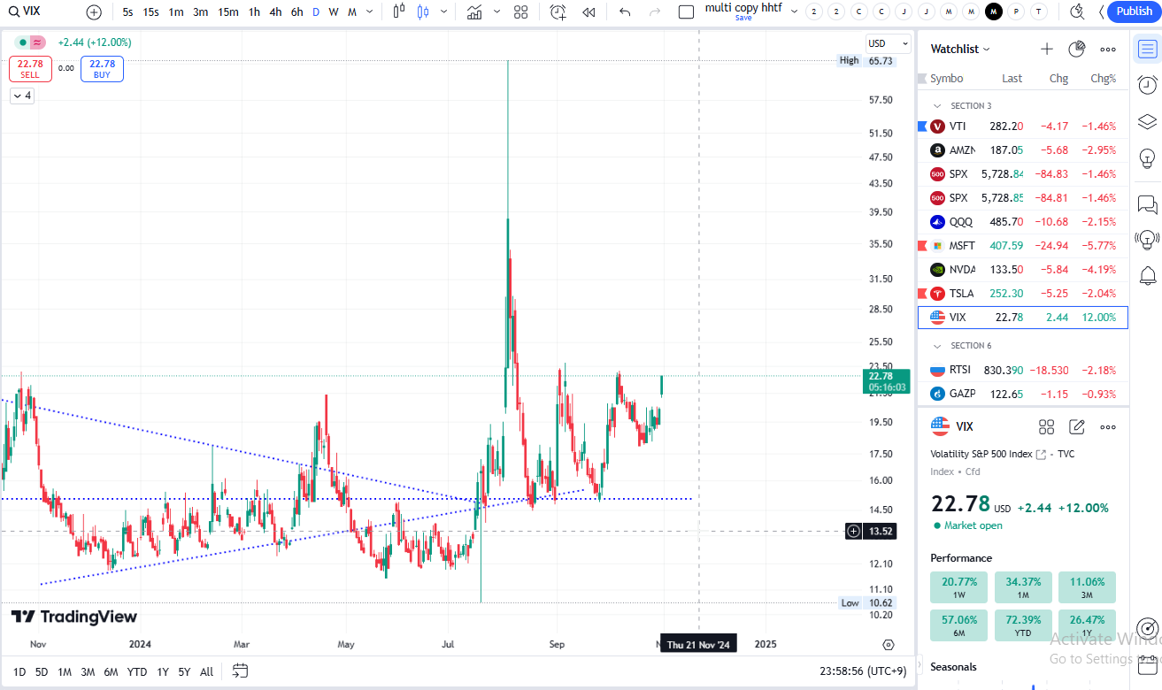 vix(snp500ボラティリティ)。飛んでる。 vix(snp500ボラティリティ)。飛んでる。