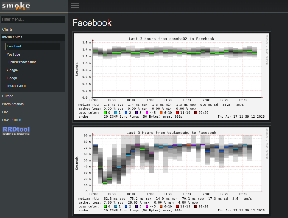 smokepingてのを立ててデータ溜まってたので見てみた。 smokepingてのを立ててデータ溜まってたので見てみた。