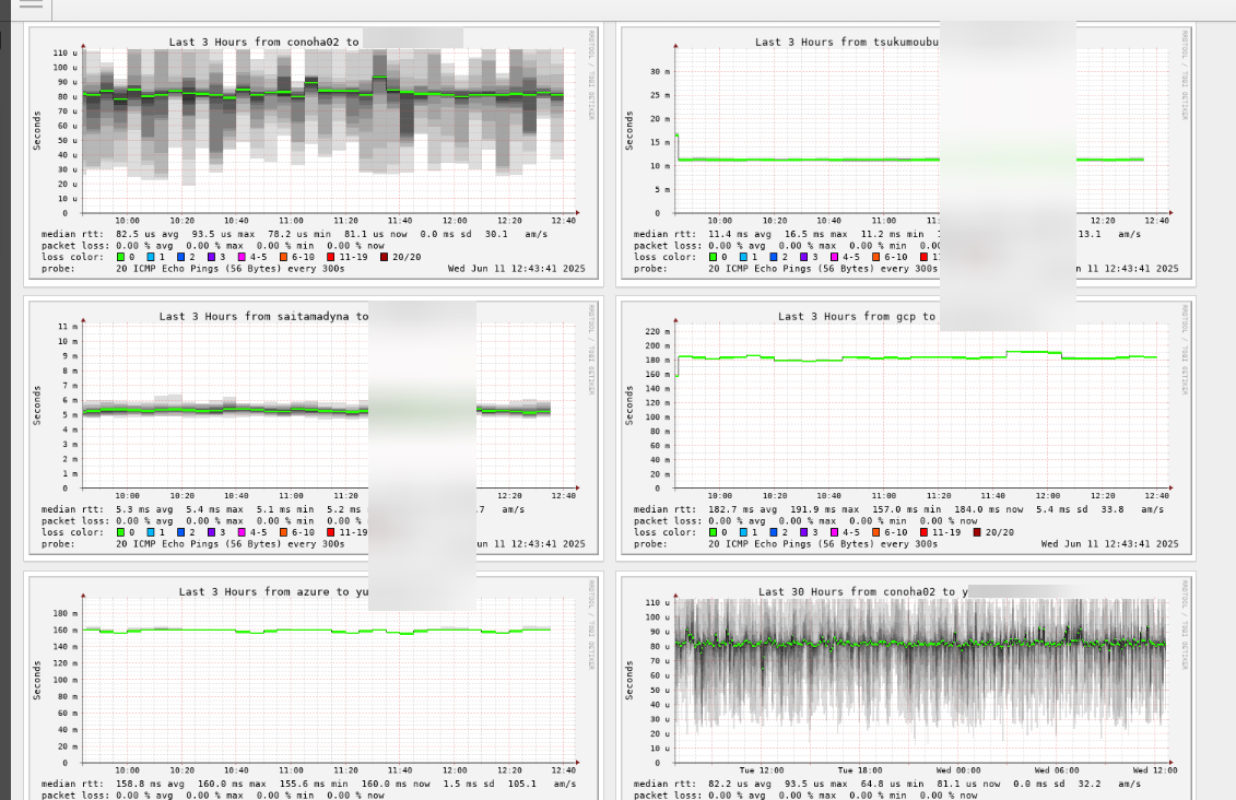 とりあえずgcpとazureサーバにsmokeping設置した とりあえずgcpとazureサーバにsmokeping設置した