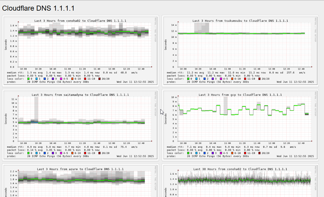 とりあえずgcpとazureサーバにsmokeping設置した とりあえずgcpとazureサーバにsmokeping設置した
