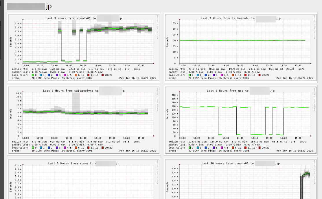 smokeping。gcpからのpingが160ms→min 6msに。 smokeping。gcpからのpingが160ms→min 6msに。